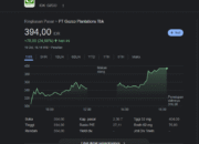 PT Gozco Plantations Tbk (GZCO) Curi Perhatian dengan Kenaikan Saham yang Meroket