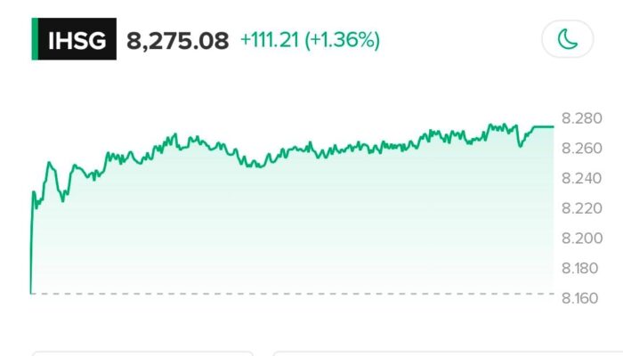 IHSG Awali Pekan dengan Trend Positif Kenaikan 1,36 Persen
